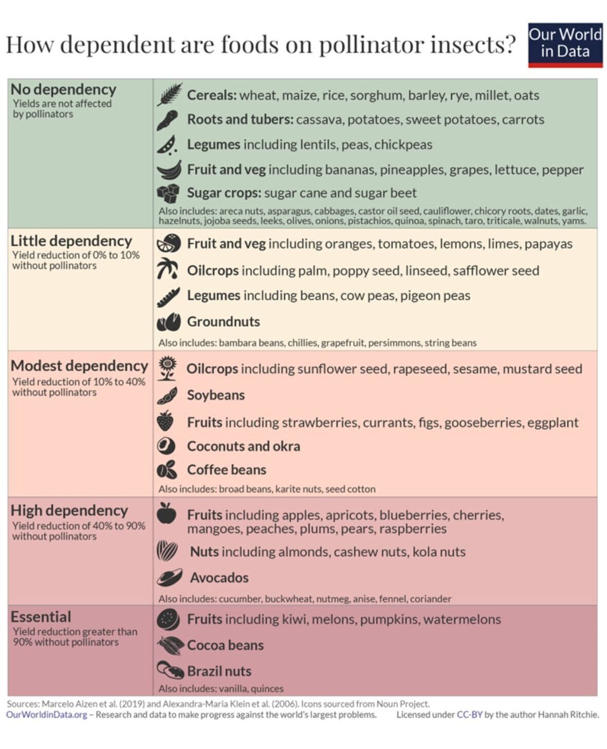 Pollinator Importance Graph The Buzz About Pollinators: Why We Need Them More Than Ever - Itra ...